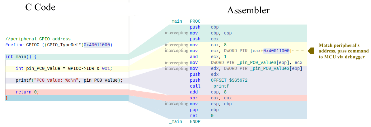 C Asm intercepted code